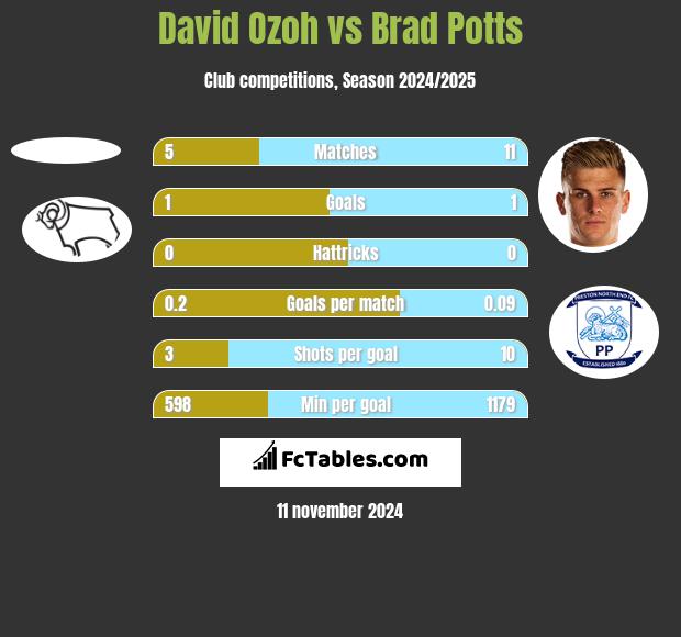 David Ozoh vs Brad Potts h2h player stats