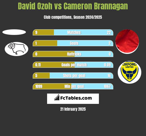 David Ozoh vs Cameron Brannagan h2h player stats