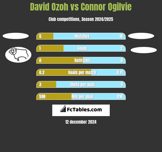 David Ozoh vs Connor Ogilvie h2h player stats