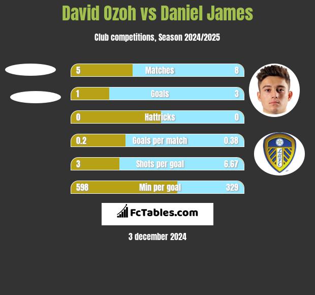 David Ozoh vs Daniel James h2h player stats