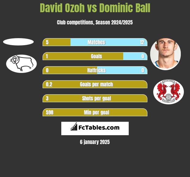 David Ozoh vs Dominic Ball h2h player stats