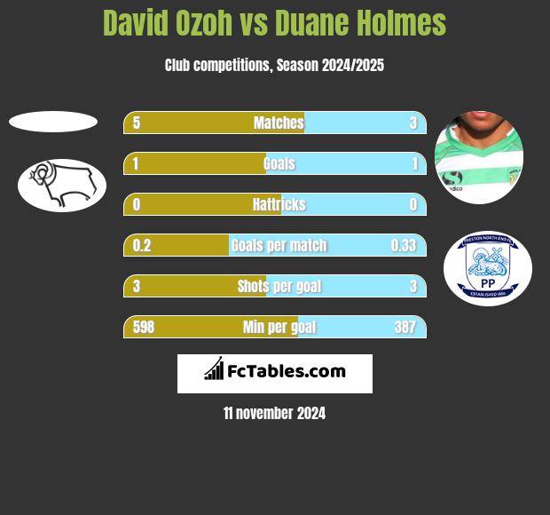 David Ozoh vs Duane Holmes h2h player stats