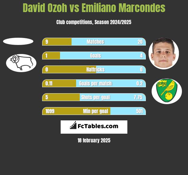 David Ozoh vs Emiliano Marcondes h2h player stats