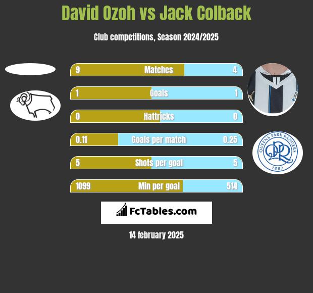 David Ozoh vs Jack Colback h2h player stats