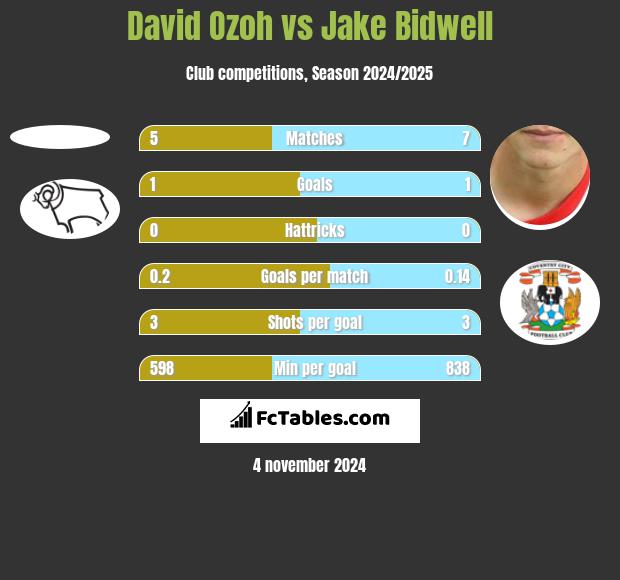 David Ozoh vs Jake Bidwell h2h player stats