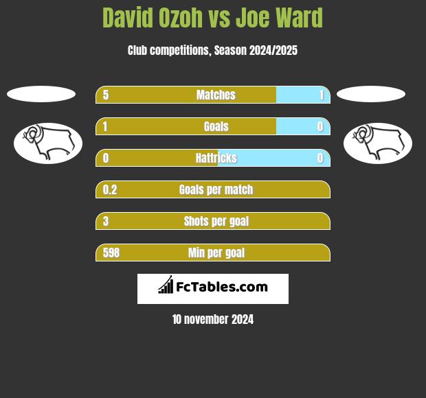 David Ozoh vs Joe Ward h2h player stats