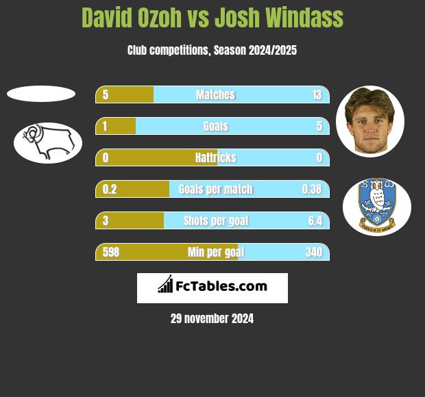 David Ozoh vs Josh Windass h2h player stats