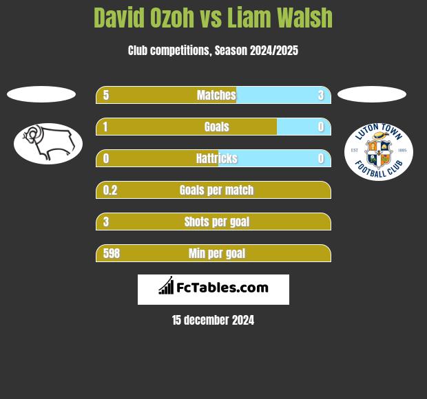 David Ozoh vs Liam Walsh h2h player stats