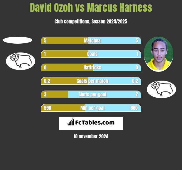 David Ozoh vs Marcus Harness h2h player stats