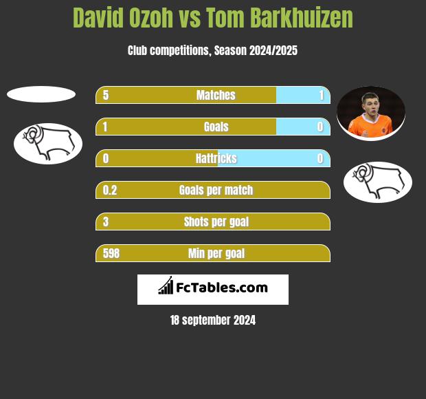 David Ozoh vs Tom Barkhuizen h2h player stats