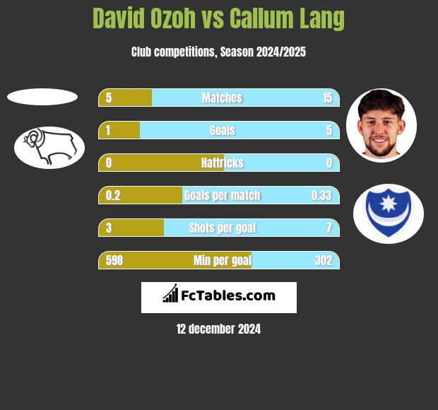 David Ozoh vs Callum Lang h2h player stats