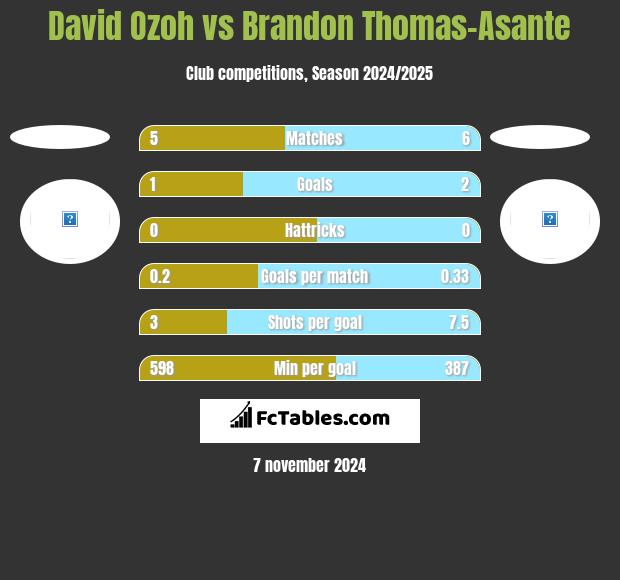 David Ozoh vs Brandon Thomas-Asante h2h player stats