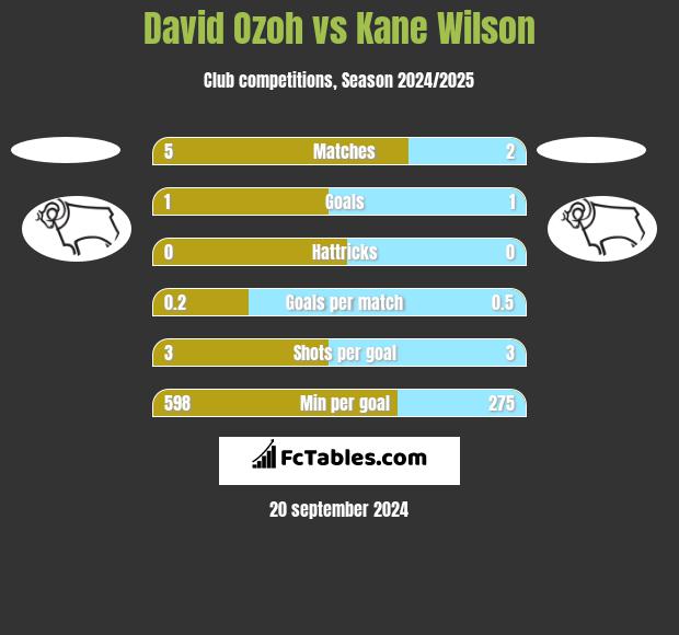 David Ozoh vs Kane Wilson h2h player stats