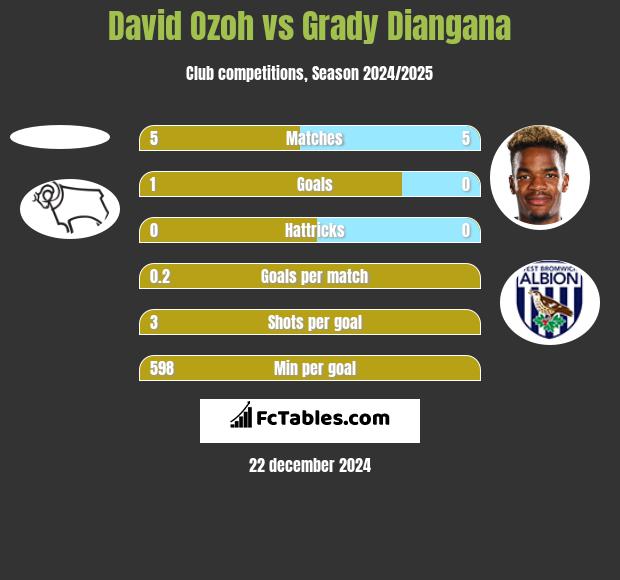 David Ozoh vs Grady Diangana h2h player stats