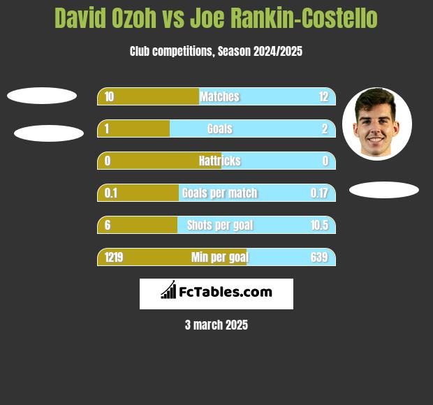 David Ozoh vs Joe Rankin-Costello h2h player stats