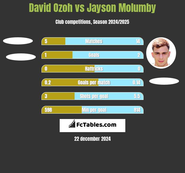 David Ozoh vs Jayson Molumby h2h player stats