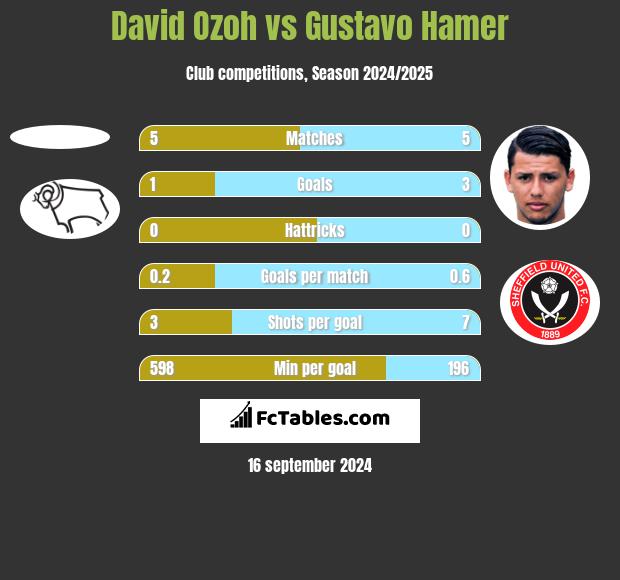 David Ozoh vs Gustavo Hamer h2h player stats