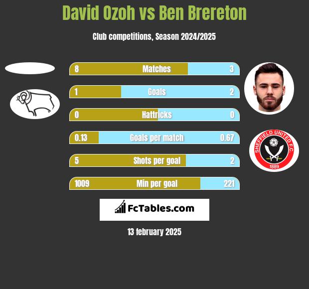 David Ozoh vs Ben Brereton h2h player stats