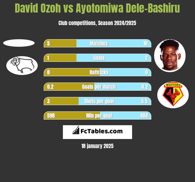 David Ozoh vs Ayotomiwa Dele-Bashiru h2h player stats