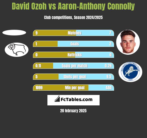 David Ozoh vs Aaron-Anthony Connolly h2h player stats