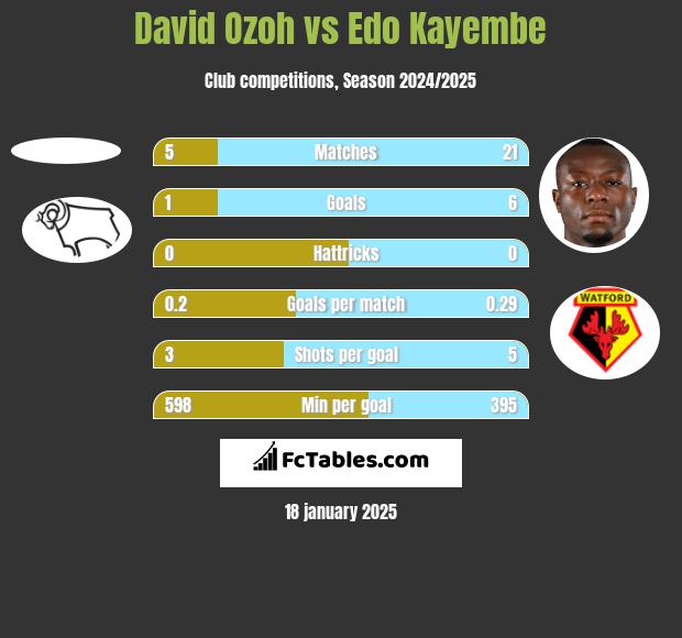 David Ozoh vs Edo Kayembe h2h player stats