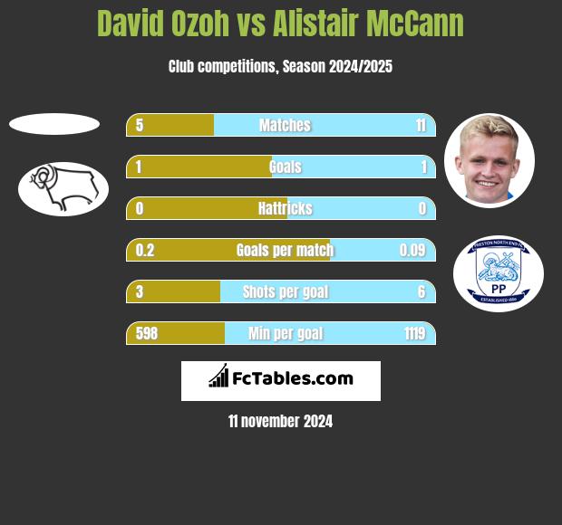 David Ozoh vs Alistair McCann h2h player stats