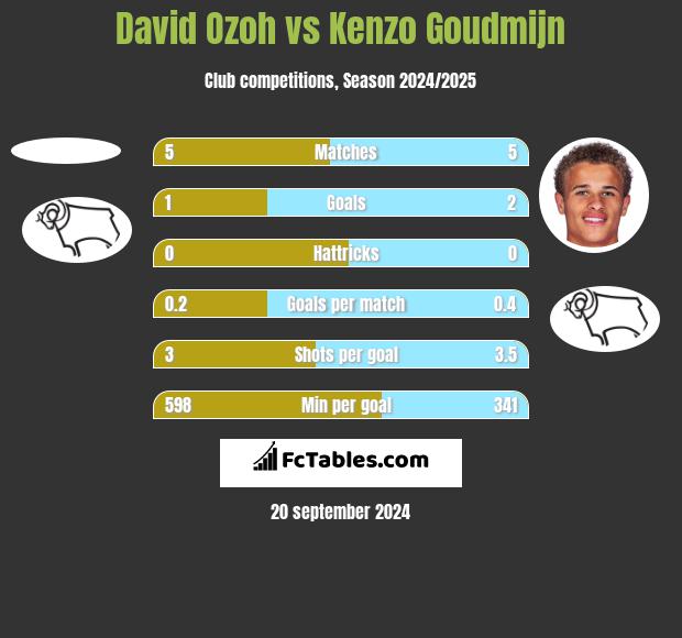 David Ozoh vs Kenzo Goudmijn h2h player stats