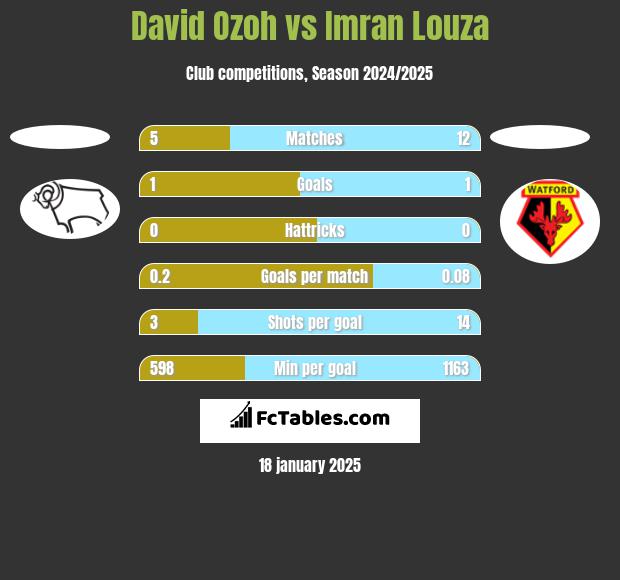 David Ozoh vs Imran Louza h2h player stats