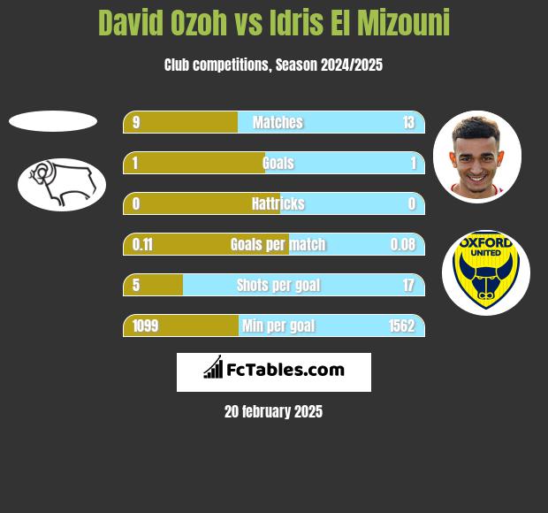 David Ozoh vs Idris El Mizouni h2h player stats