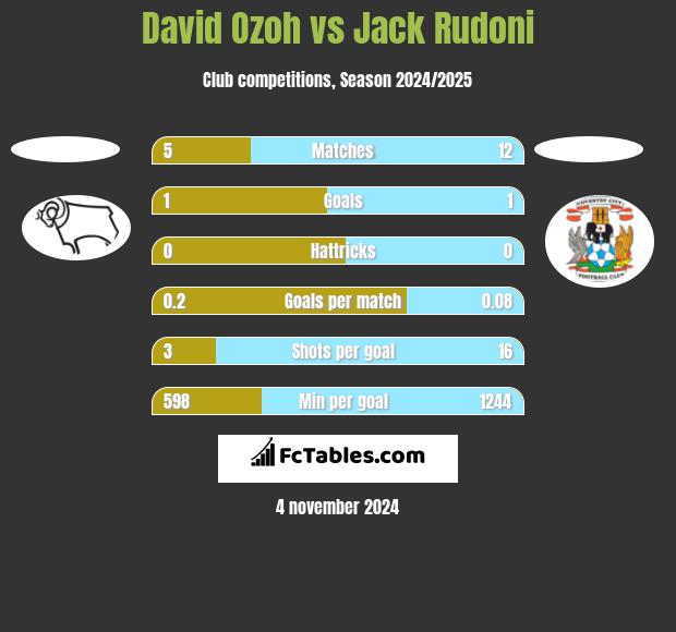 David Ozoh vs Jack Rudoni h2h player stats