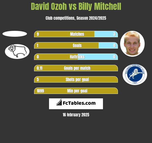 David Ozoh vs Billy Mitchell h2h player stats