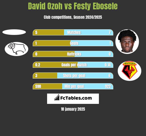 David Ozoh vs Festy Ebosele h2h player stats