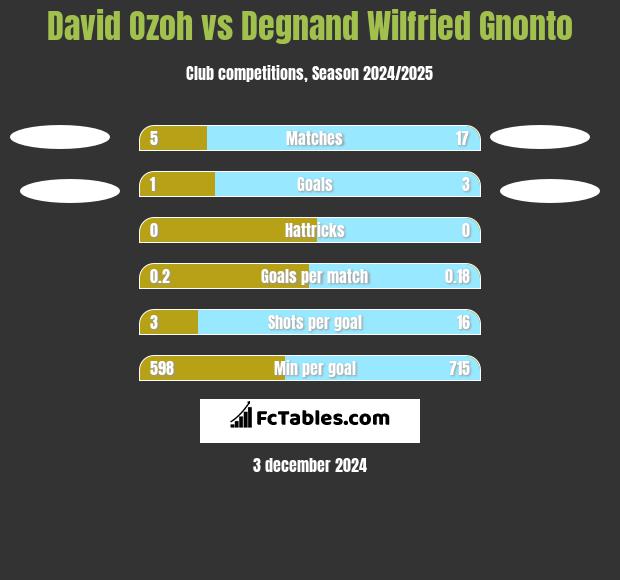 David Ozoh vs Degnand Wilfried Gnonto h2h player stats