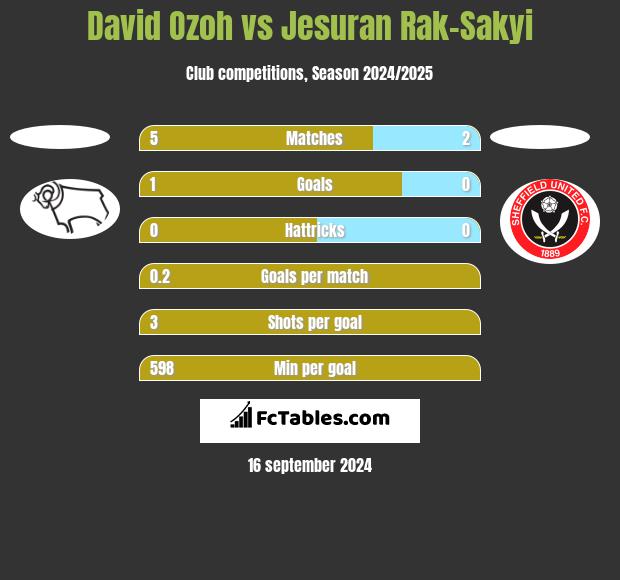 David Ozoh vs Jesuran Rak-Sakyi h2h player stats