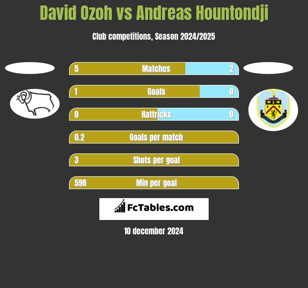 David Ozoh vs Andreas Hountondji h2h player stats