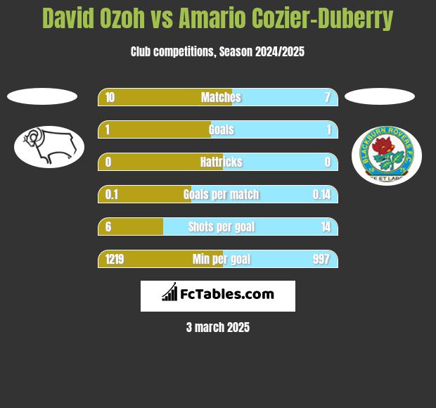 David Ozoh vs Amario Cozier-Duberry h2h player stats