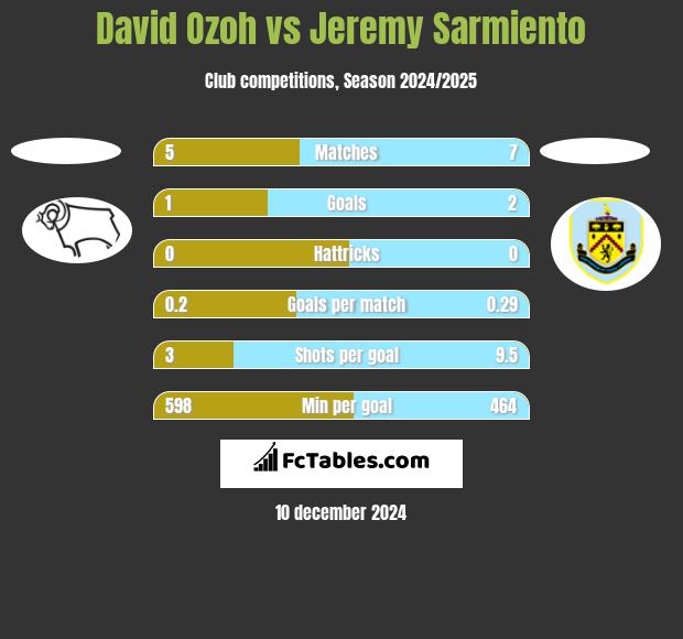 David Ozoh vs Jeremy Sarmiento h2h player stats