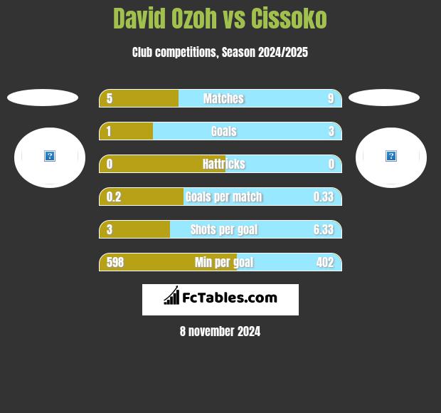 David Ozoh vs Cissoko h2h player stats