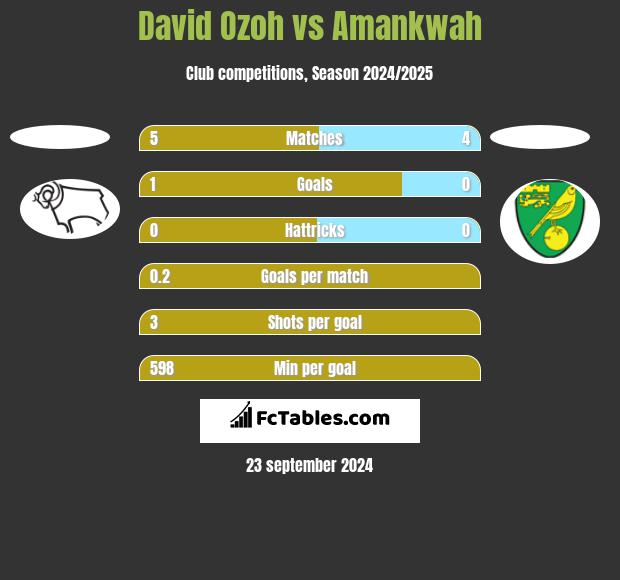 David Ozoh vs Amankwah h2h player stats