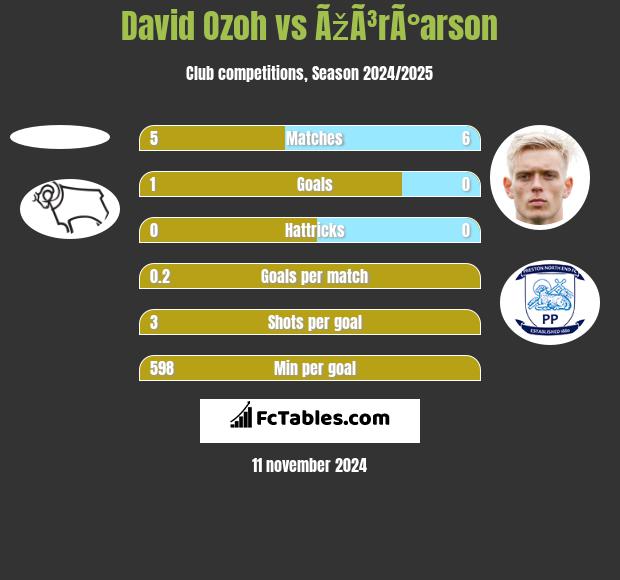 David Ozoh vs ÃžÃ³rÃ°arson h2h player stats