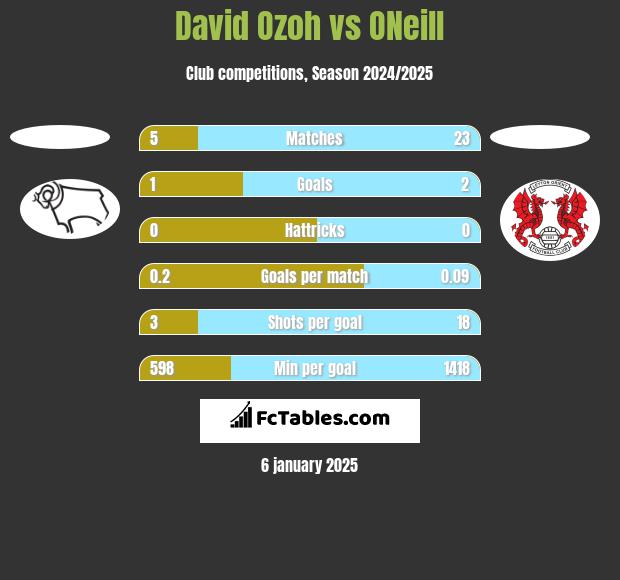 David Ozoh vs ONeill h2h player stats