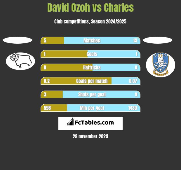 David Ozoh vs Charles h2h player stats