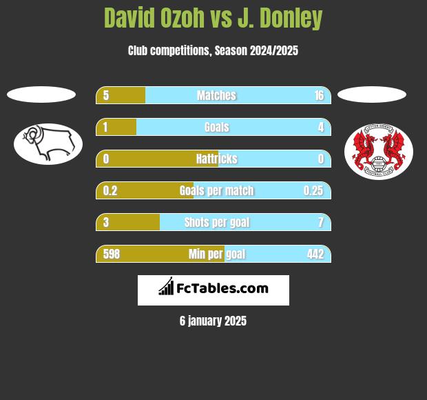 David Ozoh vs J. Donley h2h player stats