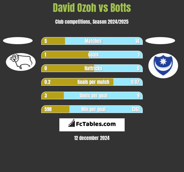 David Ozoh vs Botts h2h player stats