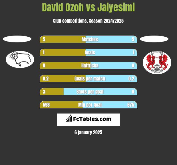 David Ozoh vs Jaiyesimi h2h player stats