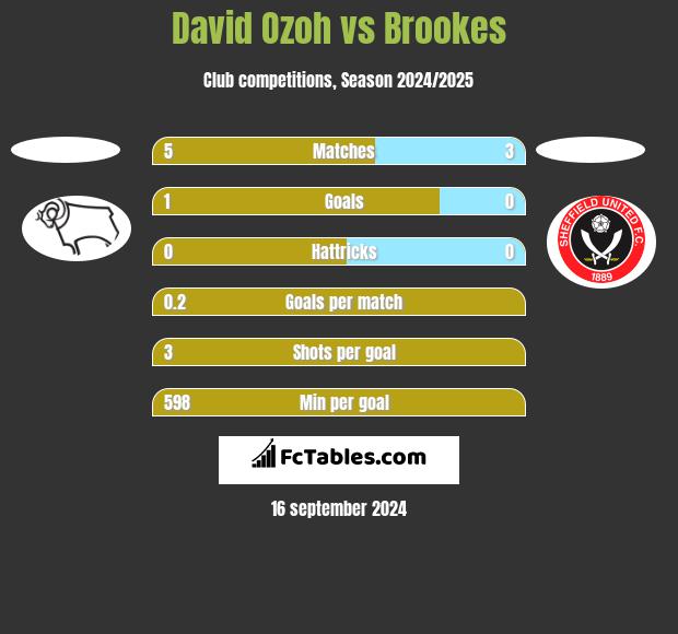 David Ozoh vs Brookes h2h player stats