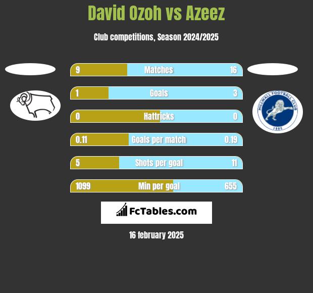 David Ozoh vs Azeez h2h player stats