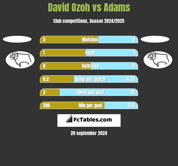 David Ozoh vs Adams h2h player stats