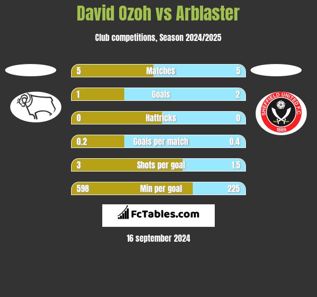 David Ozoh vs Arblaster h2h player stats