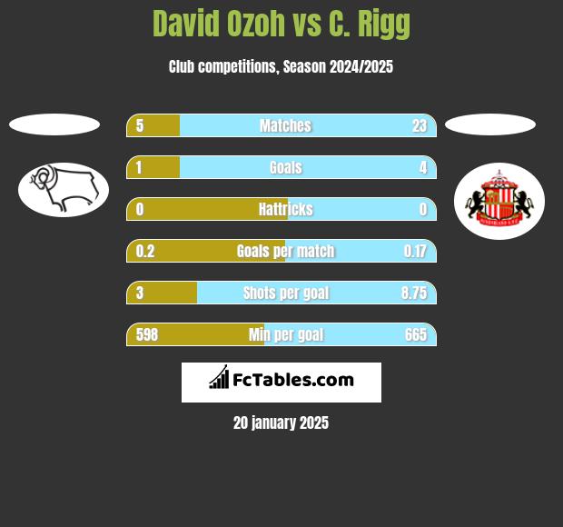 David Ozoh vs C. Rigg h2h player stats